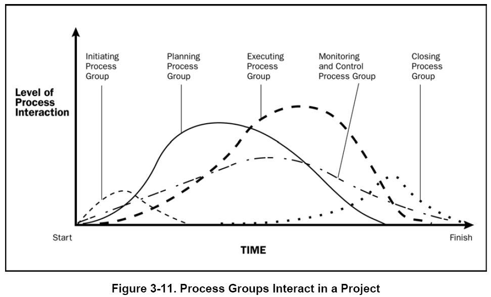 Effort per process group