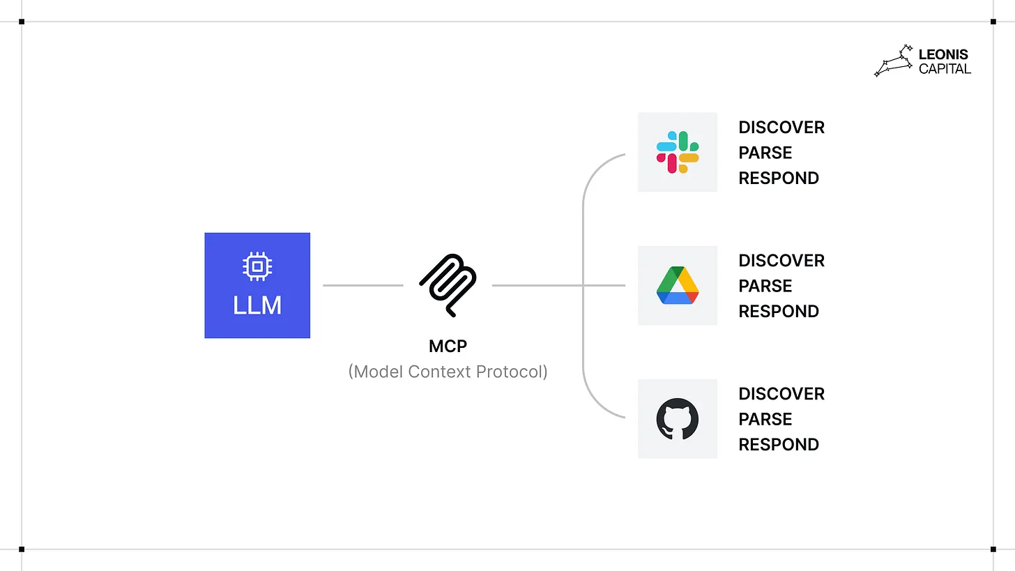 A clean diagram showing an LLM icon on the left, connected via MCP (Model Context Protocol) in the center, to multiple services on the right (Slack, Google Drive, GitHub). Each service has the same flow: Discover, Parse, Respond. Leonis Capital logo is in the corner.