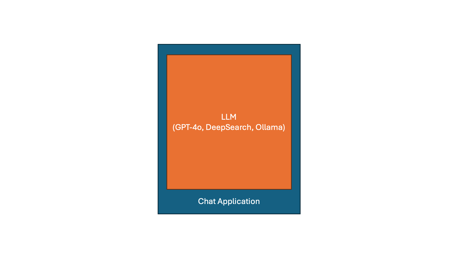 A block diagram showing a chat application containing an LLM (GPT-4o, DeepSearch, Ollama).