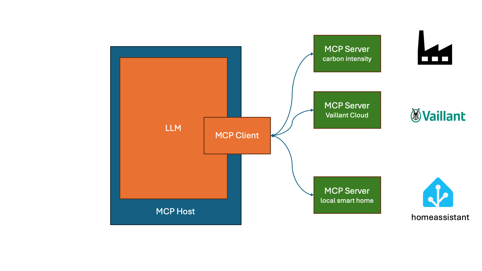 A block diagram showing an MCP host with an LLM and MCP client connected to multiple MCP servers for carbon intensity, Vaillant Cloud, and a local smart home.