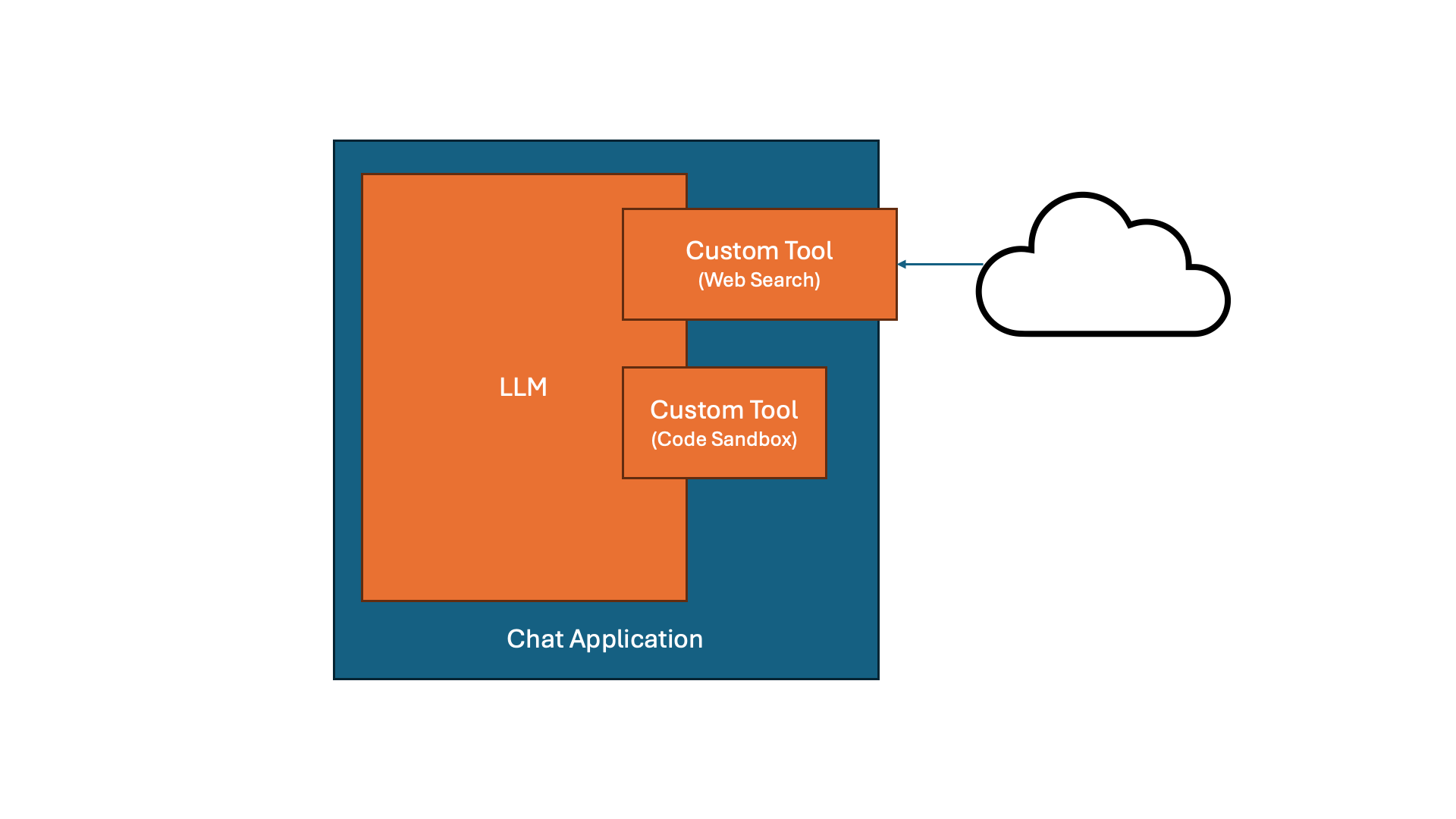 A block diagram of a chat application with an LLM using custom tools for web search and code sandbox, connected to a cloud.