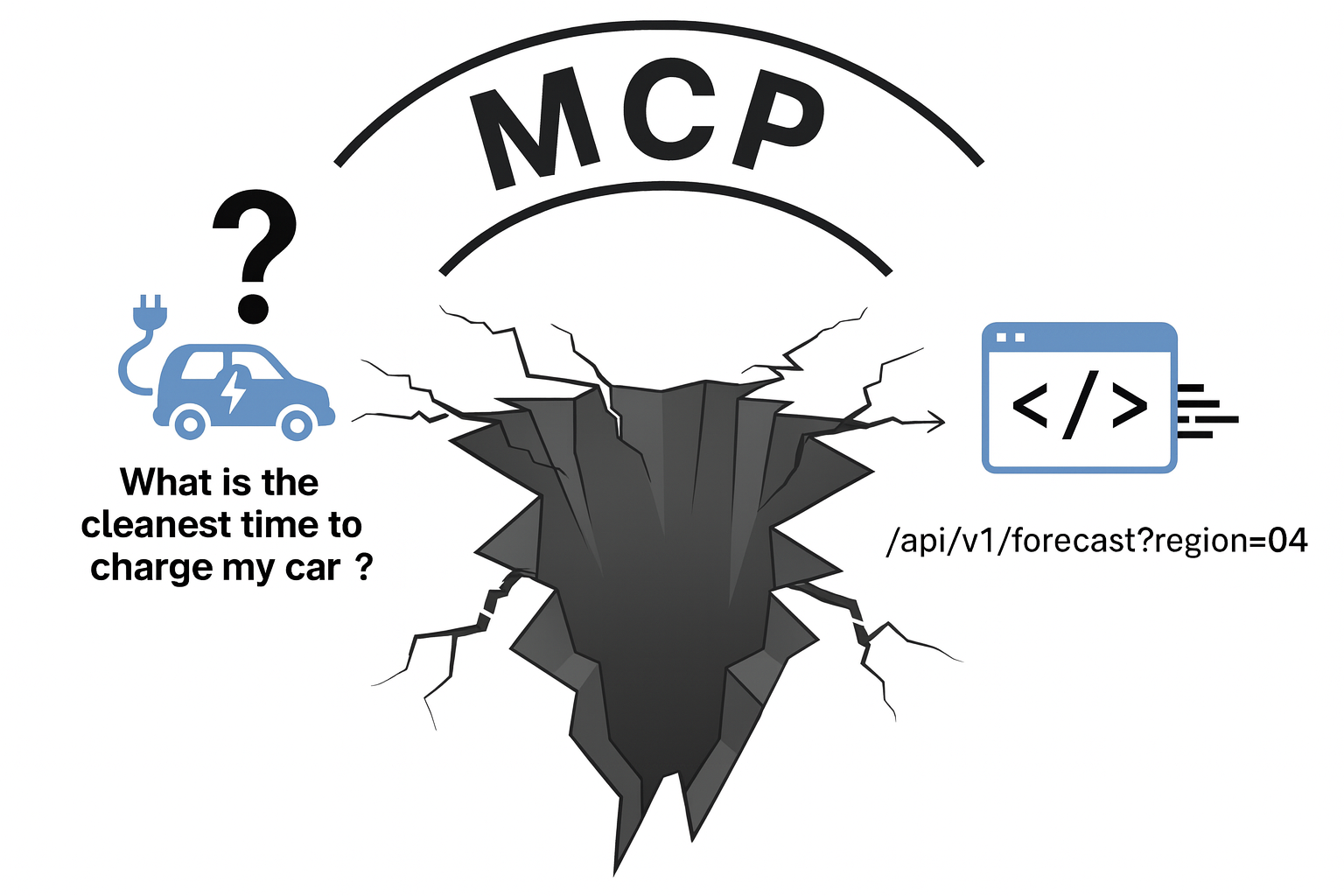 An infographic showing a cracked chasm between a car charging question on the left and an API code icon on the right, bridged by a curved arch labeled “MCP.”